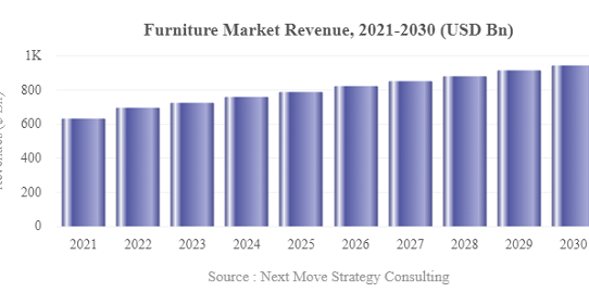 Global Furniture Market Size