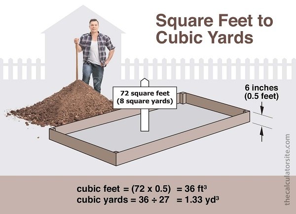 Square Feet Cubic Yards